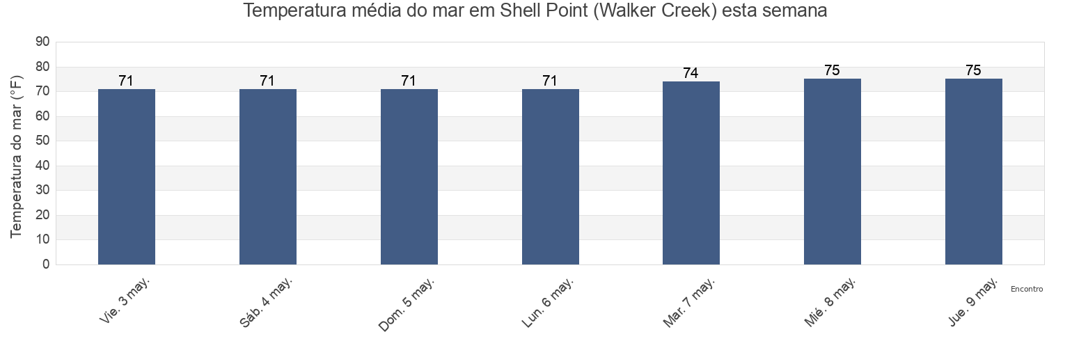 Temperatura do mar em Shell Point (Walker Creek), Wakulla County, Florida, United States esta semana