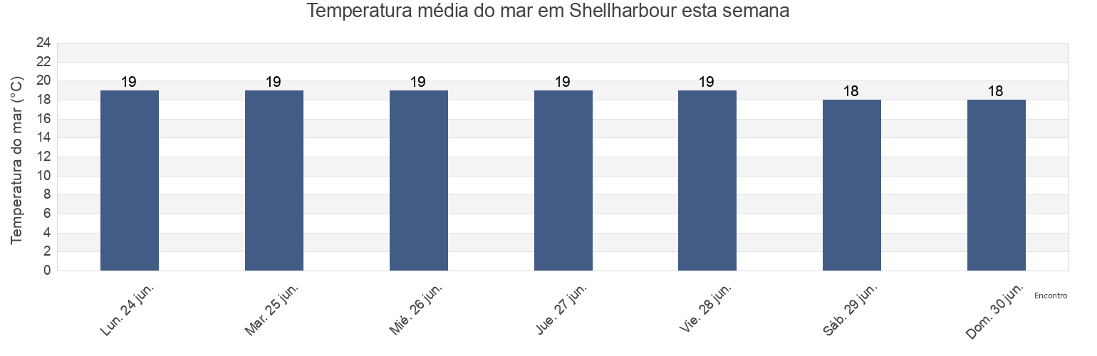 Temperatura do mar em Shellharbour, Shellharbour, New South Wales, Australia esta semana