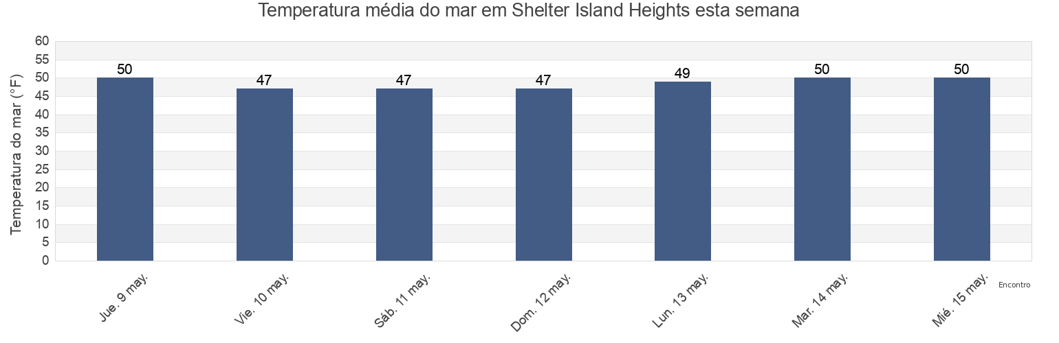 Temperatura do mar em Shelter Island Heights, Suffolk County, New York, United States esta semana