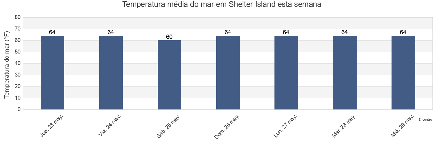 Temperatura do mar em Shelter Island, San Diego County, California, United States esta semana