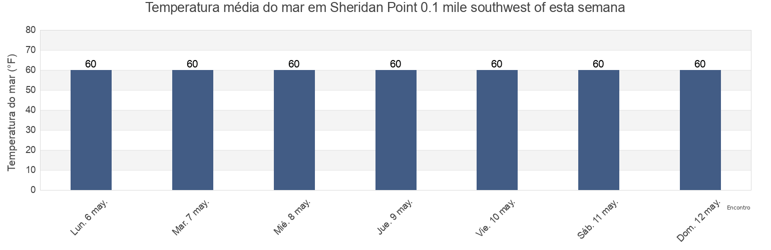 Temperatura do mar em Sheridan Point 0.1 mile southwest of, Calvert County, Maryland, United States esta semana