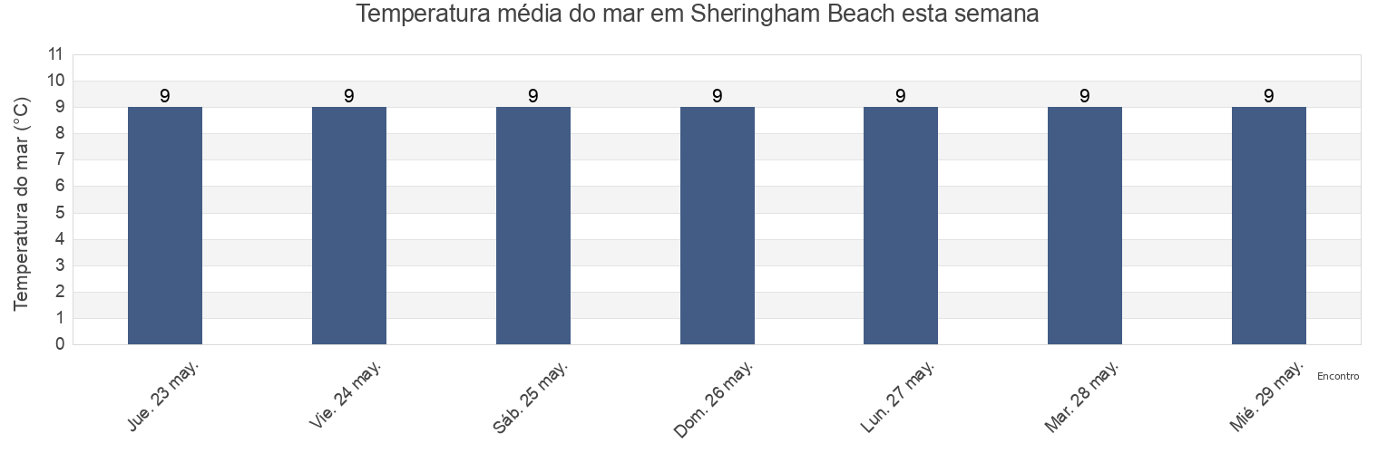 Temperatura do mar em Sheringham Beach, Norfolk, England, United Kingdom esta semana