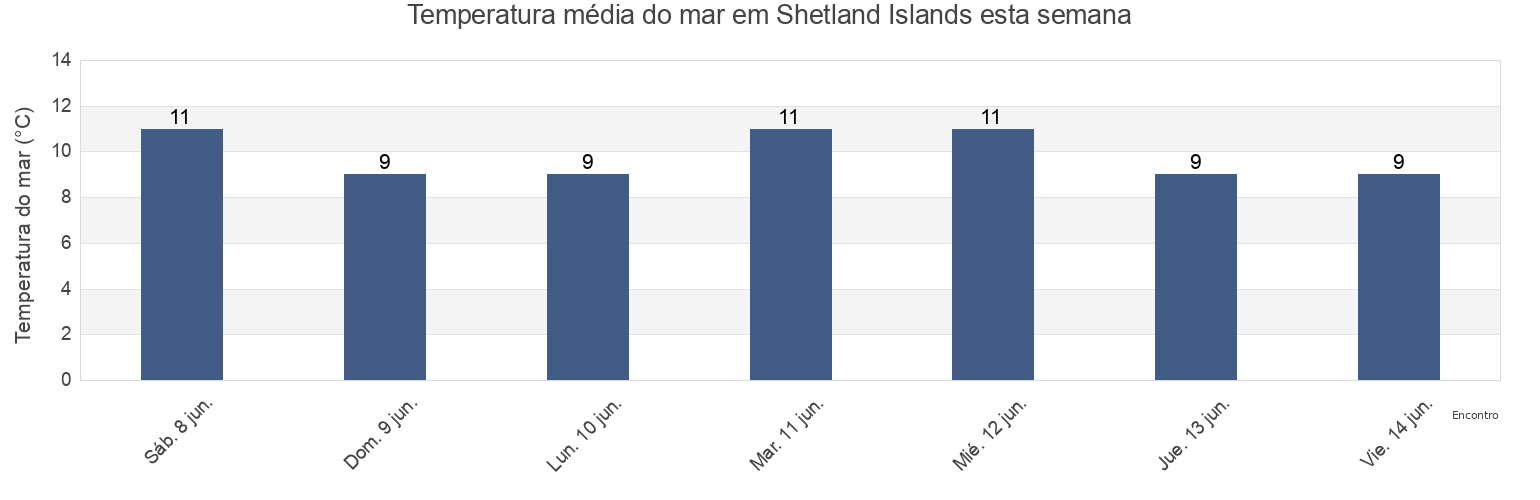 Temperatura do mar em Shetland Islands, Scotland, United Kingdom esta semana