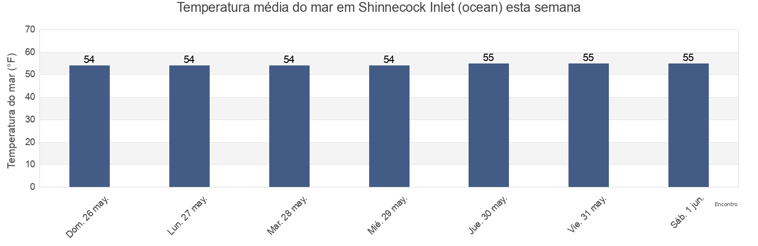 Temperatura do mar em Shinnecock Inlet (ocean), Suffolk County, New York, United States esta semana