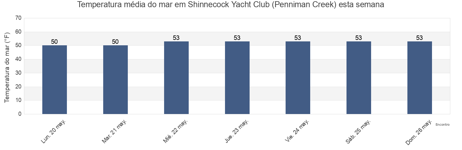 Temperatura do mar em Shinnecock Yacht Club (Penniman Creek), Suffolk County, New York, United States esta semana