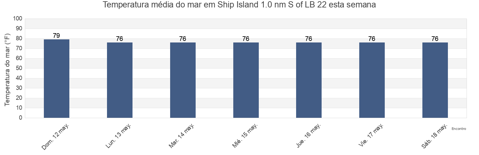 Temperatura do mar em Ship Island 1.0 nm S of LB 22, Harrison County, Mississippi, United States esta semana