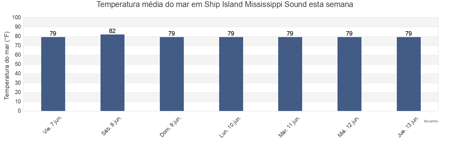 Temperatura do mar em Ship Island Mississippi Sound, Harrison County, Mississippi, United States esta semana