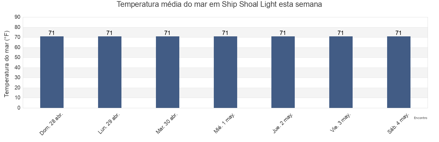 Temperatura do mar em Ship Shoal Light, Terrebonne Parish, Louisiana, United States esta semana
