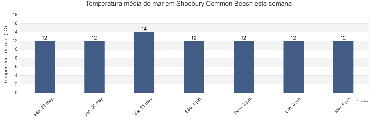 Temperatura do mar em Shoebury Common Beach, Southend-on-Sea, England, United Kingdom esta semana