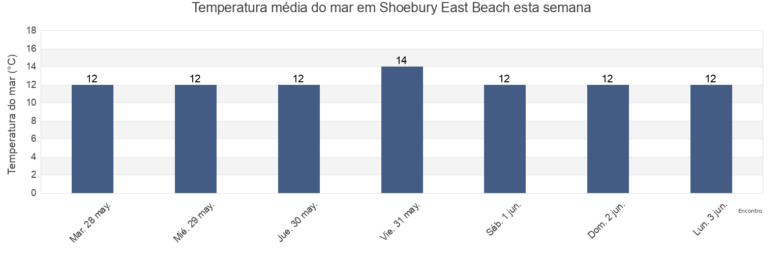 Temperatura do mar em Shoebury East Beach, Southend-on-Sea, England, United Kingdom esta semana