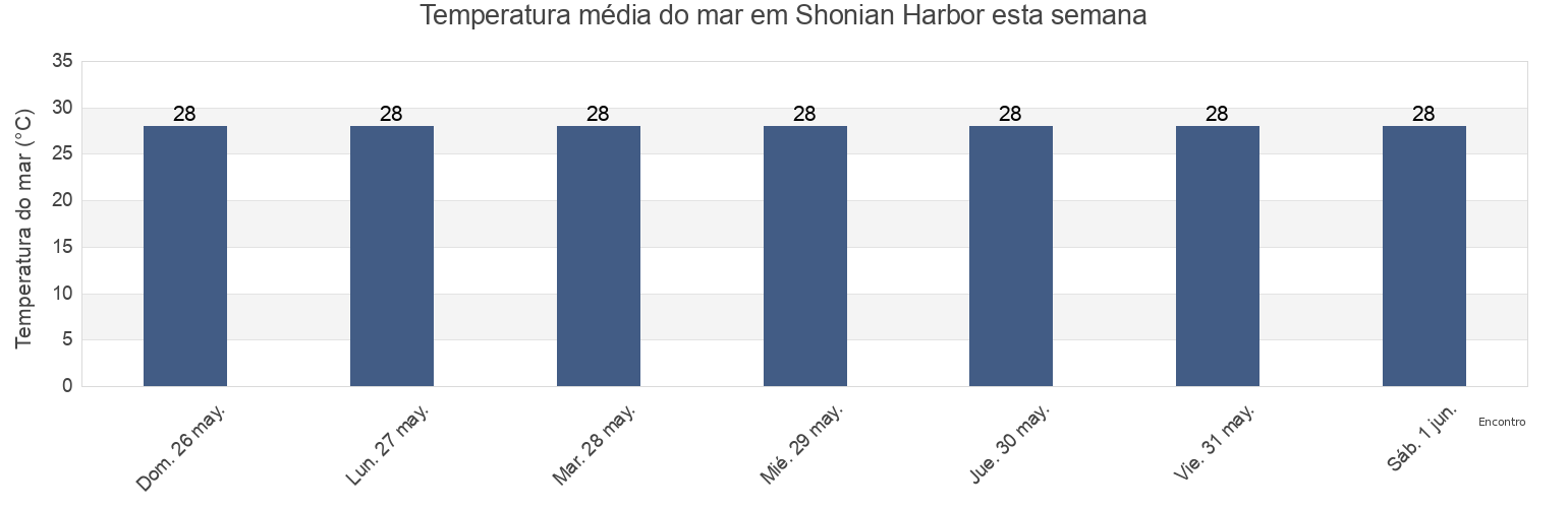 Temperatura do mar em Shonian Harbor, Rock Islands, Koror, Palau esta semana