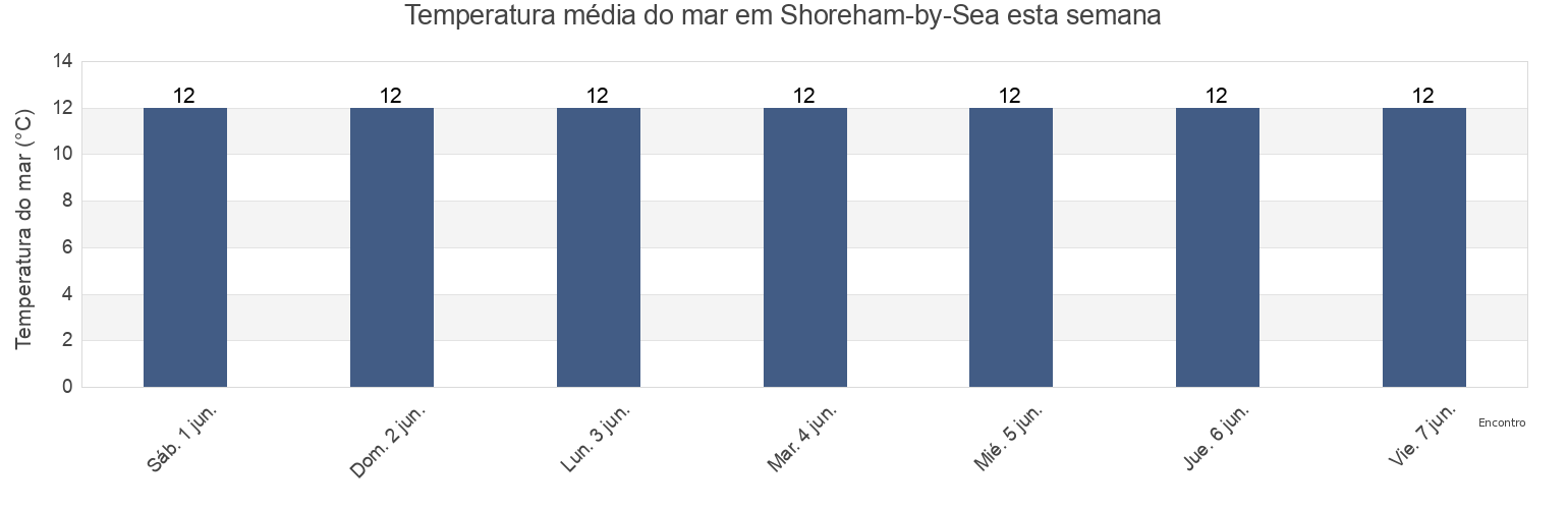Temperatura do mar em Shoreham-by-Sea, West Sussex, England, United Kingdom esta semana