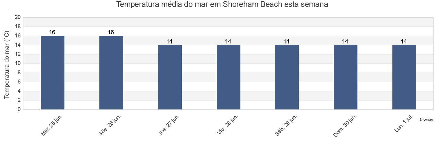 Temperatura do mar em Shoreham Beach, Brighton and Hove, England, United Kingdom esta semana