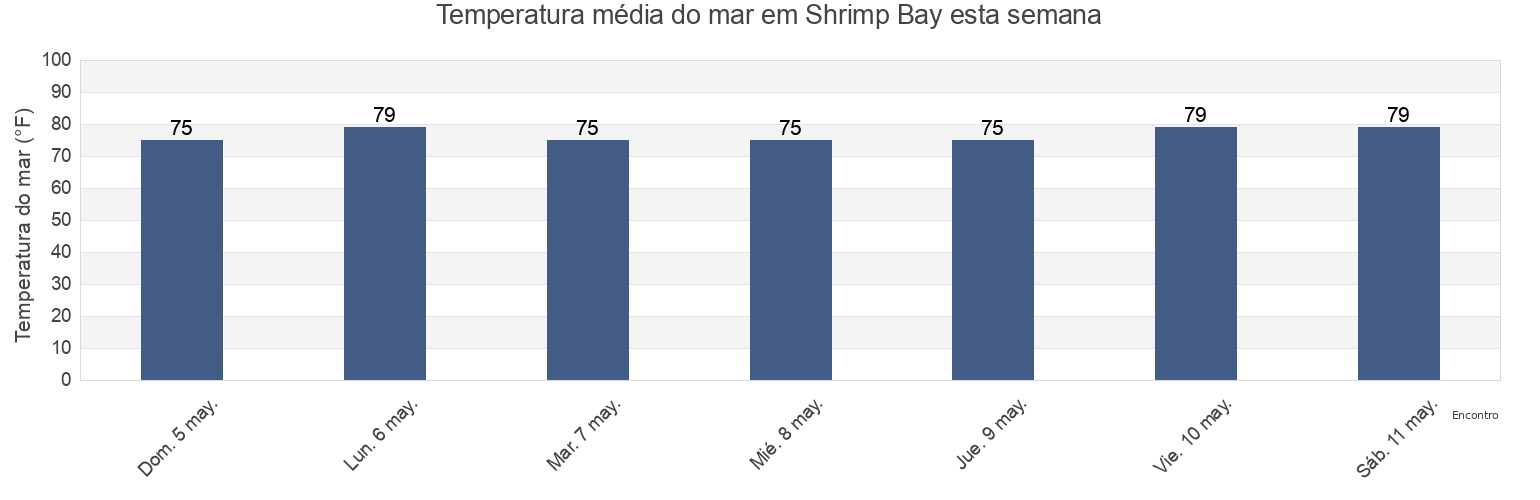 Temperatura do mar em Shrimp Bay, Baldwin County, Alabama, United States esta semana