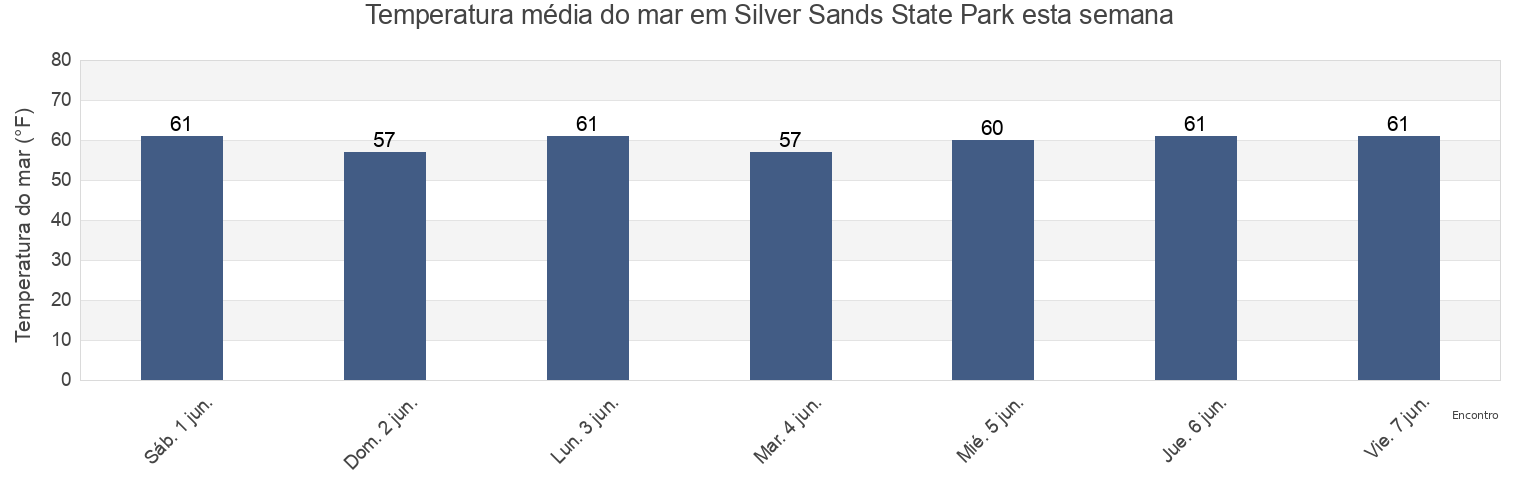 Temperatura do mar em Silver Sands State Park, Fairfield County, Connecticut, United States esta semana