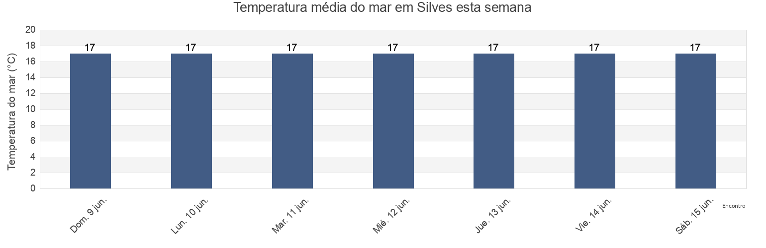 Temperatura do mar em Silves, Faro, Portugal esta semana