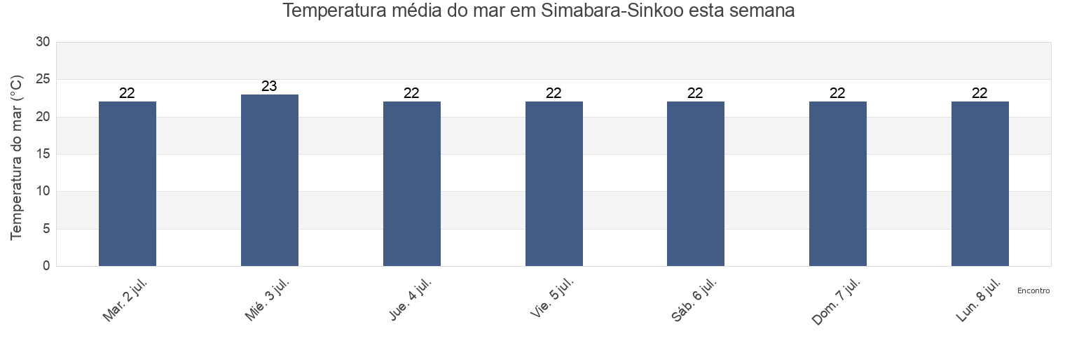 Temperatura do mar em Simabara-Sinkoo, Shimabara-shi, Nagasaki, Japan esta semana