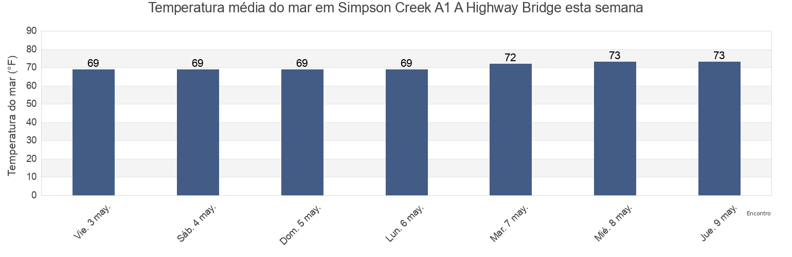 Temperatura do mar em Simpson Creek A1 A Highway Bridge, Duval County, Florida, United States esta semana