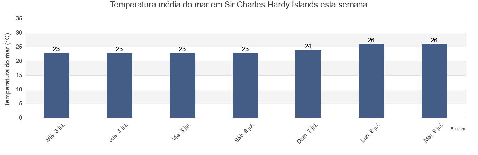 Temperatura do mar em Sir Charles Hardy Islands, Lockhart River, Queensland, Australia esta semana