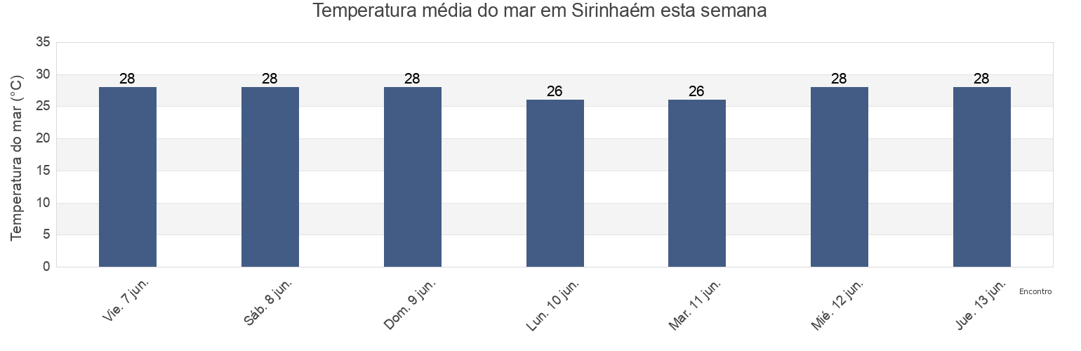 Temperatura do mar em Sirinhaém, Sirinhaém, Pernambuco, Brazil esta semana