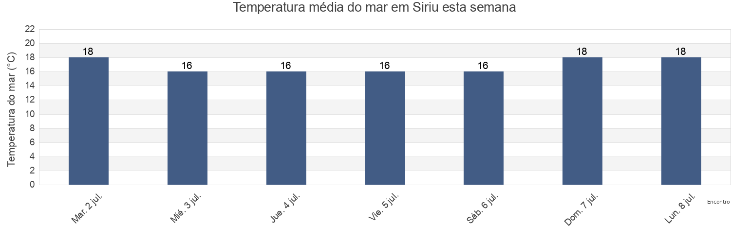 Temperatura do mar em Siriu, Garopaba, Santa Catarina, Brazil esta semana