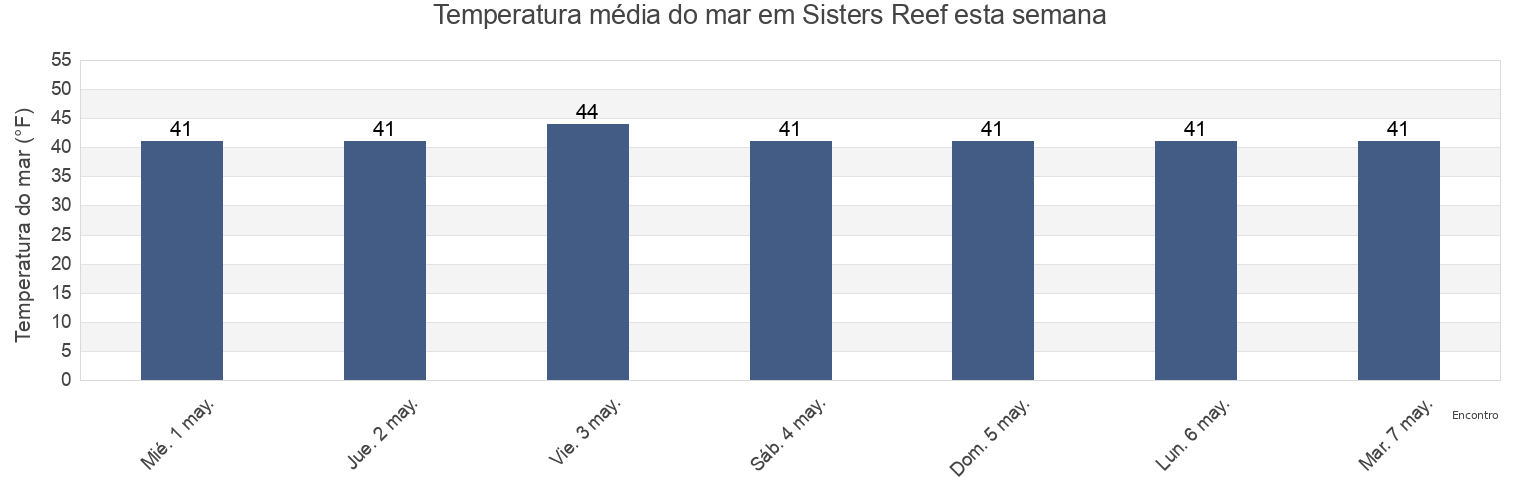 Temperatura do mar em Sisters Reef, Hoonah-Angoon Census Area, Alaska, United States esta semana