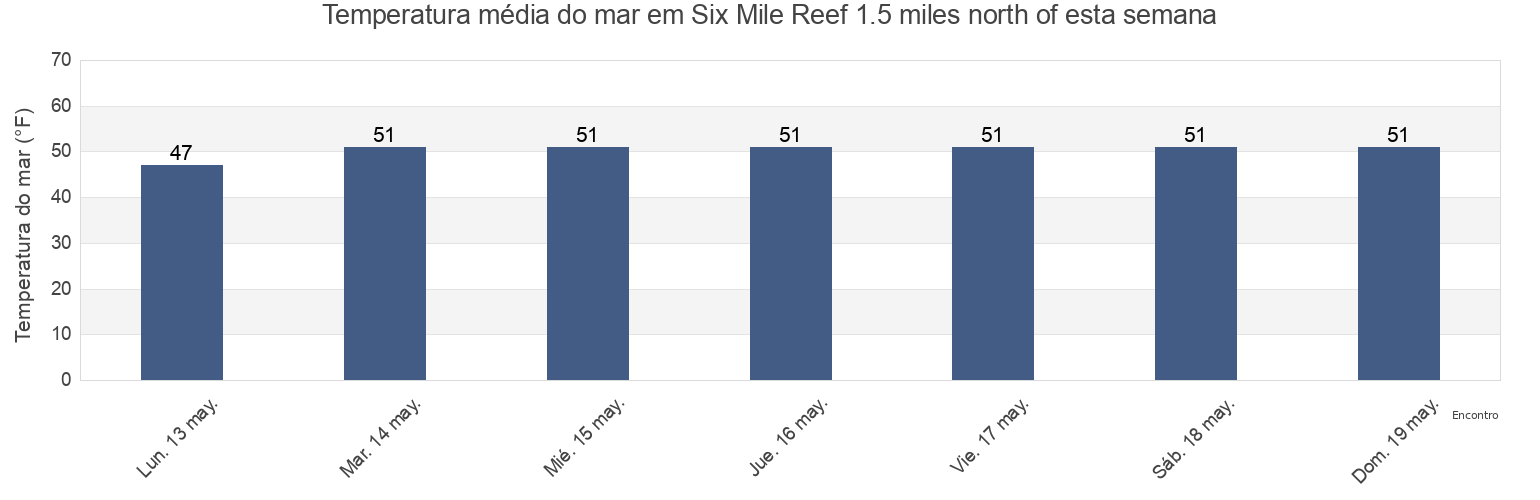 Temperatura do mar em Six Mile Reef 1.5 miles north of, Suffolk County, New York, United States esta semana