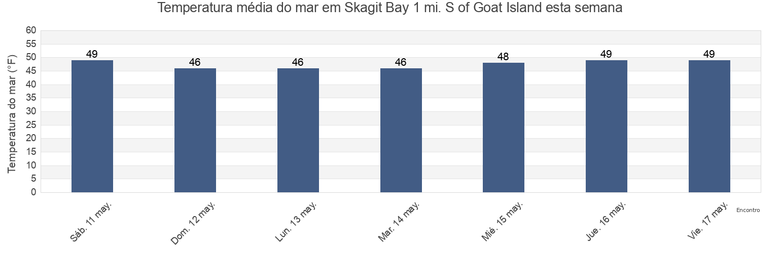 Temperatura do mar em Skagit Bay 1 mi. S of Goat Island, Island County, Washington, United States esta semana