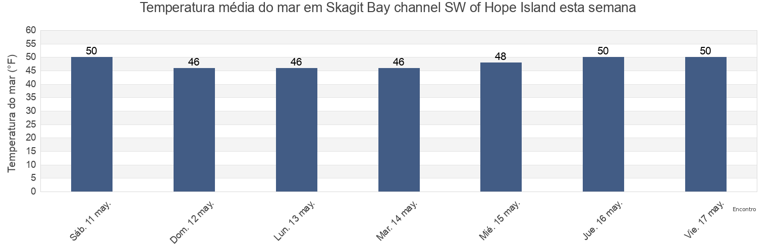 Temperatura do mar em Skagit Bay channel SW of Hope Island, Island County, Washington, United States esta semana