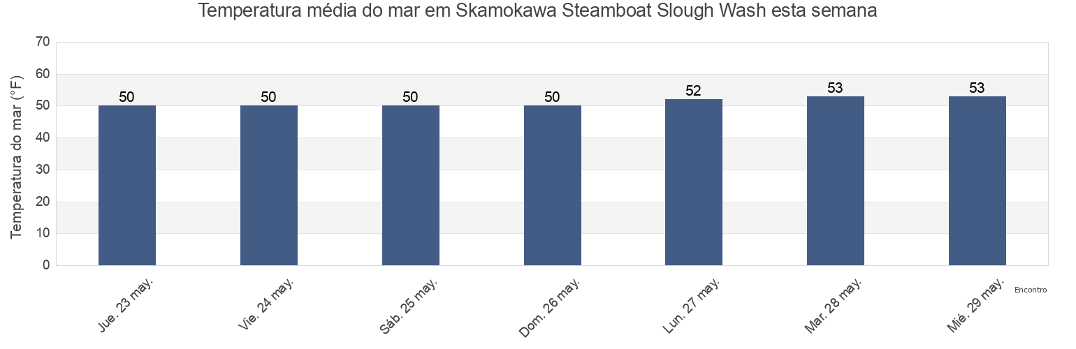 Temperatura do mar em Skamokawa Steamboat Slough Wash, Wahkiakum County, Washington, United States esta semana