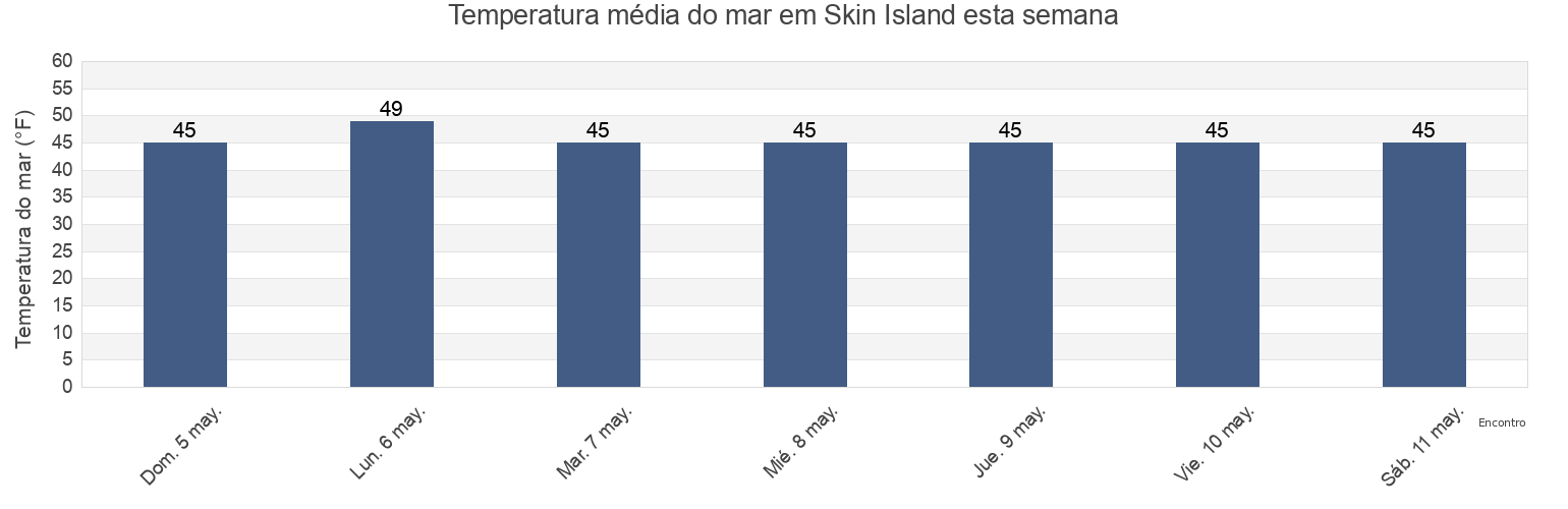 Temperatura do mar em Skin Island, Prince of Wales-Hyder Census Area, Alaska, United States esta semana