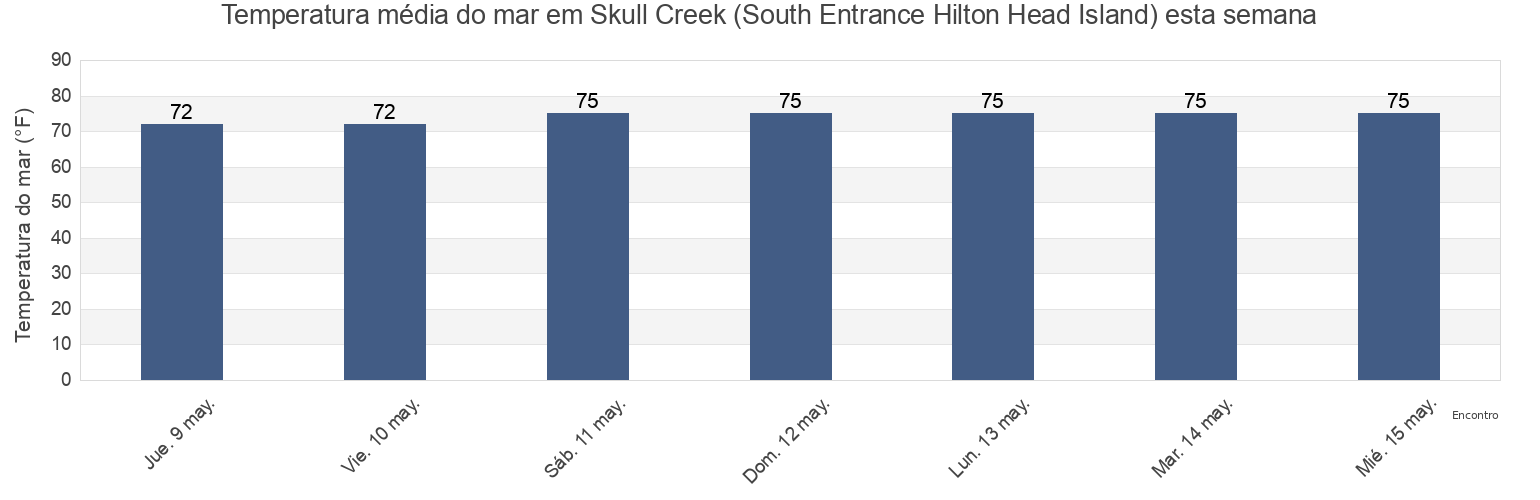 Temperatura do mar em Skull Creek (South Entrance Hilton Head Island), Beaufort County, South Carolina, United States esta semana