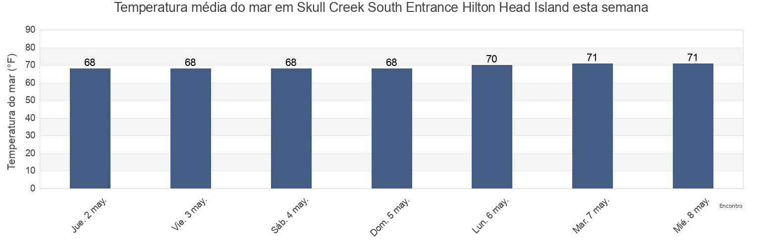 Temperatura do mar em Skull Creek South Entrance Hilton Head Island, Beaufort County, South Carolina, United States esta semana