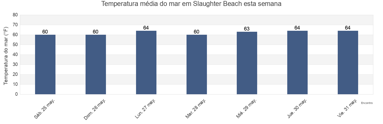 Temperatura do mar em Slaughter Beach, Kent County, Delaware, United States esta semana