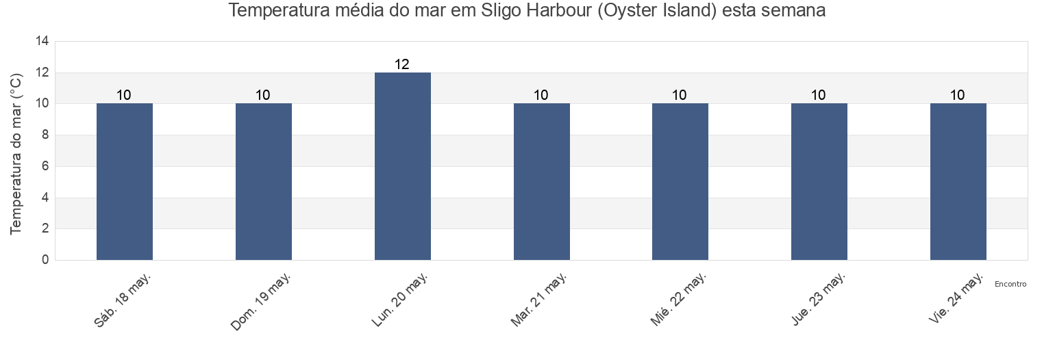 Temperatura do mar em Sligo Harbour (Oyster Island), Sligo, Connaught, Ireland esta semana