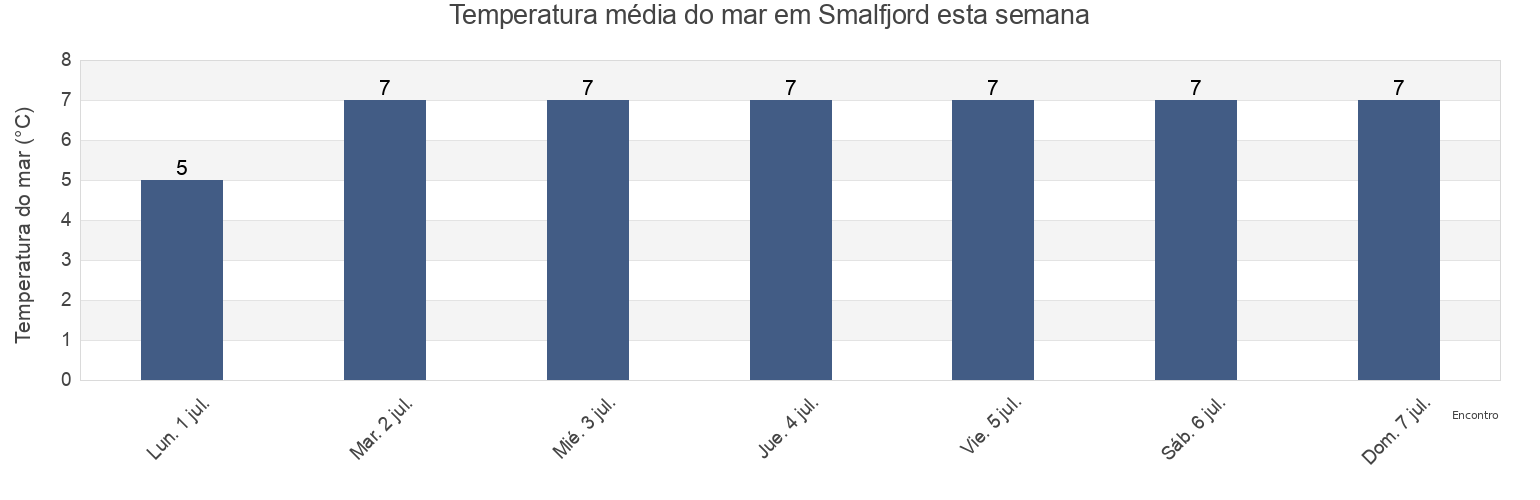 Temperatura do mar em Smalfjord, Tana, Troms og Finnmark, Norway esta semana