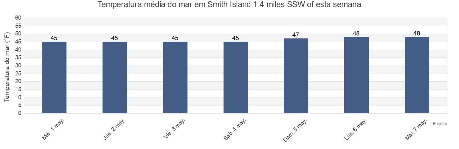 Temperatura do mar em Smith Island 1.4 miles SSW of, Island County, Washington, United States esta semana