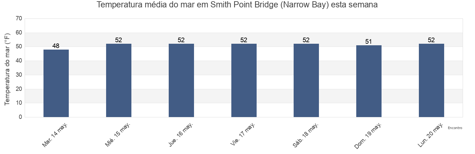 Temperatura do mar em Smith Point Bridge (Narrow Bay), Suffolk County, New York, United States esta semana