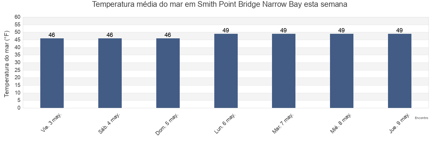 Temperatura do mar em Smith Point Bridge Narrow Bay, Suffolk County, New York, United States esta semana