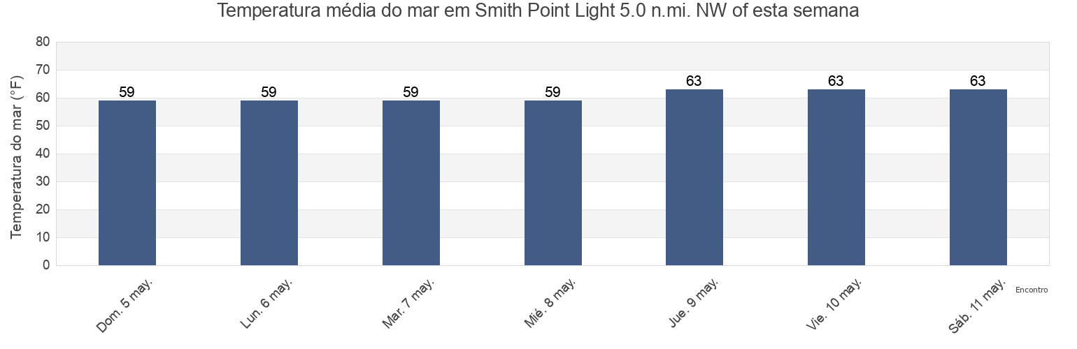 Temperatura do mar em Smith Point Light 5.0 n.mi. NW of, Northumberland County, Virginia, United States esta semana
