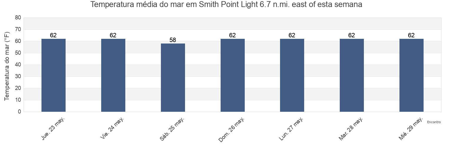 Temperatura do mar em Smith Point Light 6.7 n.mi. east of, Somerset County, Maryland, United States esta semana