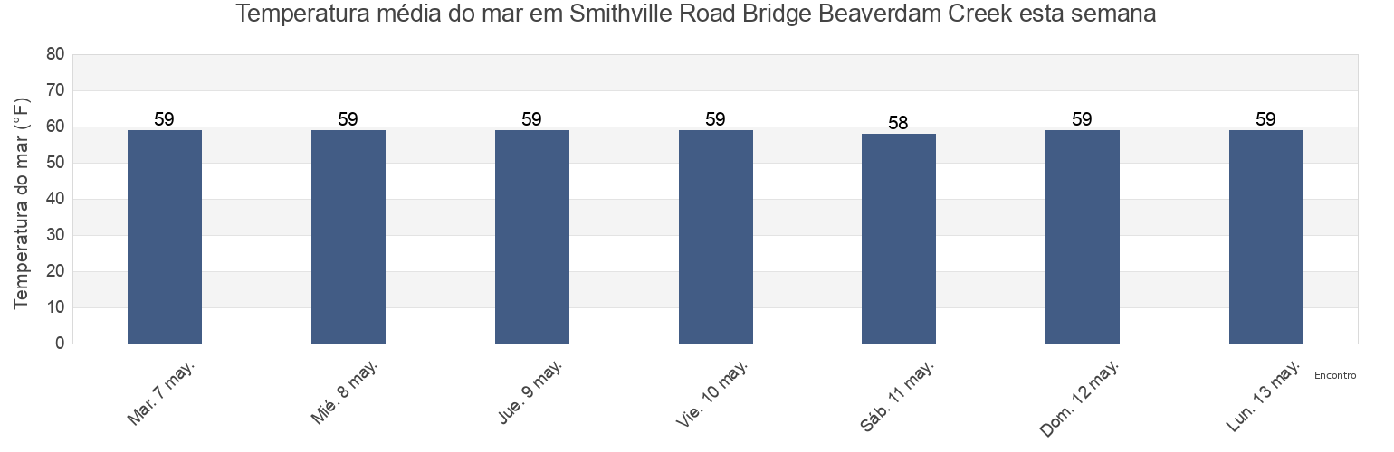Temperatura do mar em Smithville Road Bridge Beaverdam Creek, Dorchester County, Maryland, United States esta semana