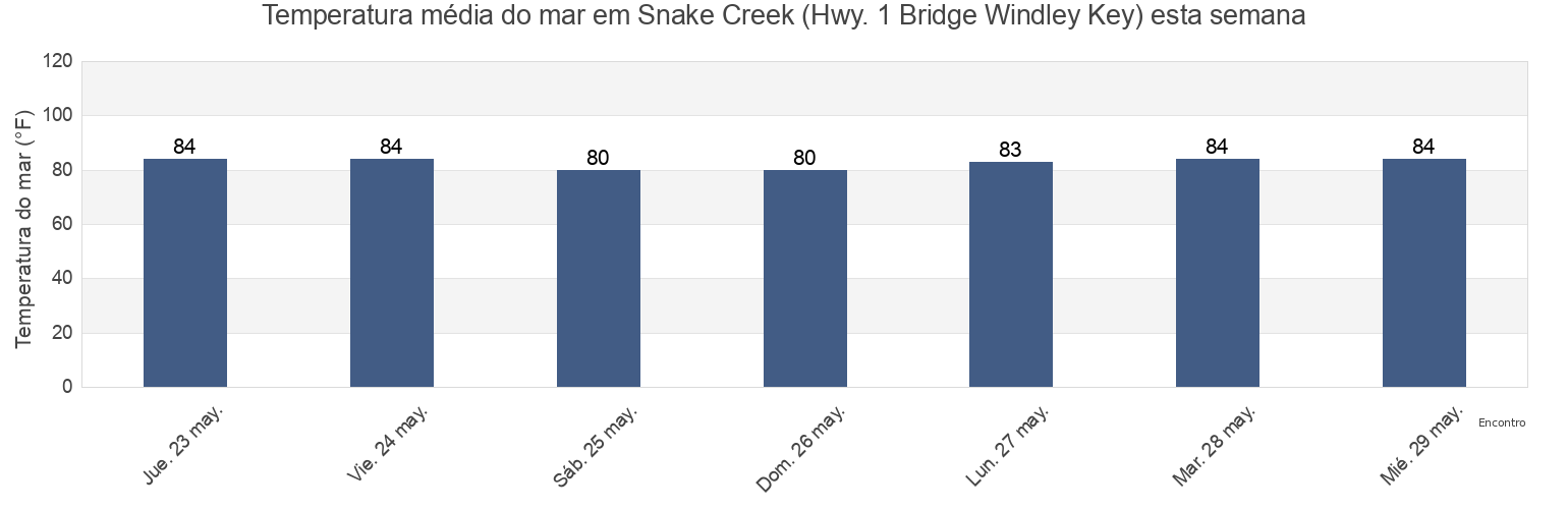 Temperatura do mar em Snake Creek (Hwy. 1 Bridge Windley Key), Miami-Dade County, Florida, United States esta semana