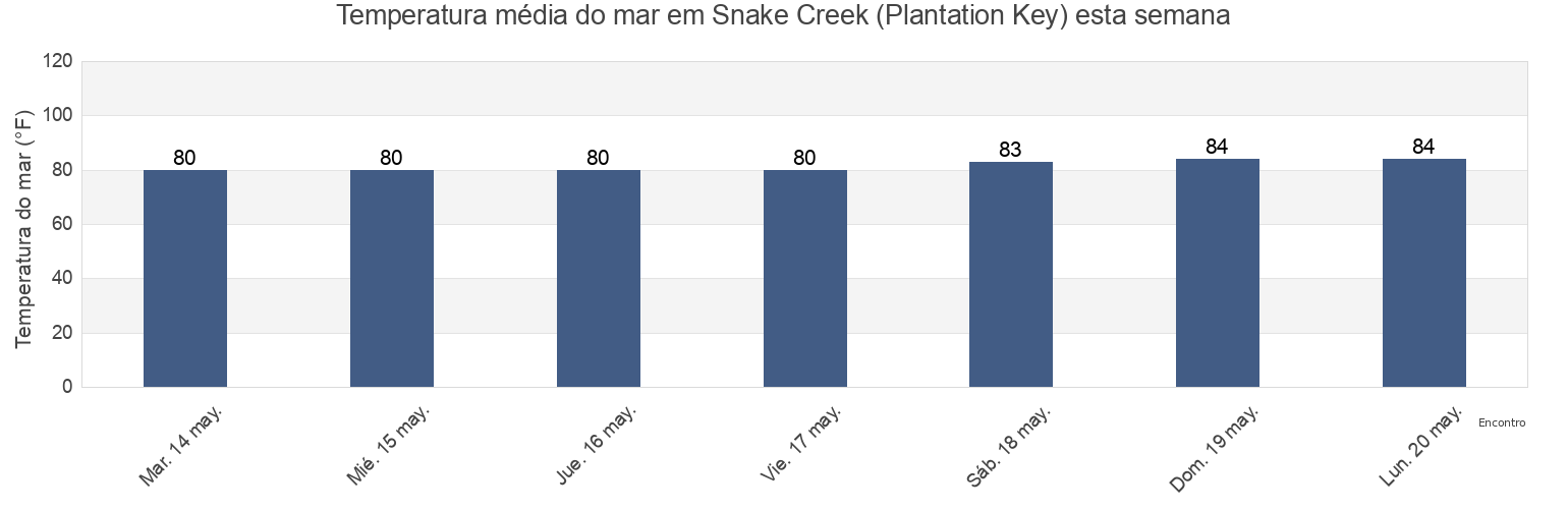 Temperatura do mar em Snake Creek (Plantation Key), Miami-Dade County, Florida, United States esta semana