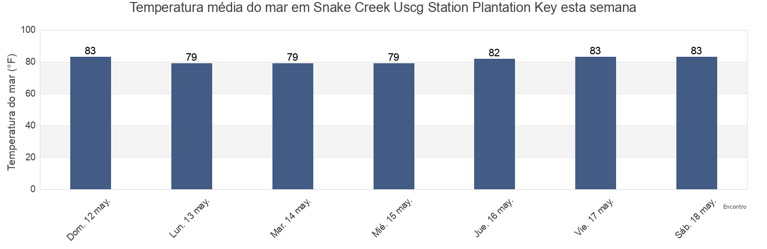 Temperatura do mar em Snake Creek Uscg Station Plantation Key, Miami-Dade County, Florida, United States esta semana