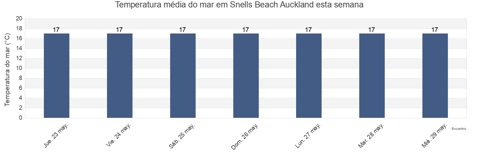 Temperatura do mar em Snells Beach Auckland, Auckland, Auckland, New Zealand esta semana