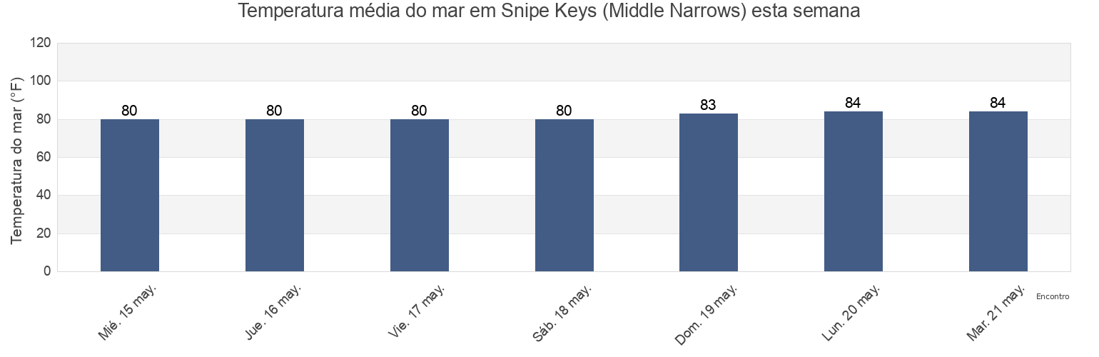 Temperatura do mar em Snipe Keys (Middle Narrows), Monroe County, Florida, United States esta semana