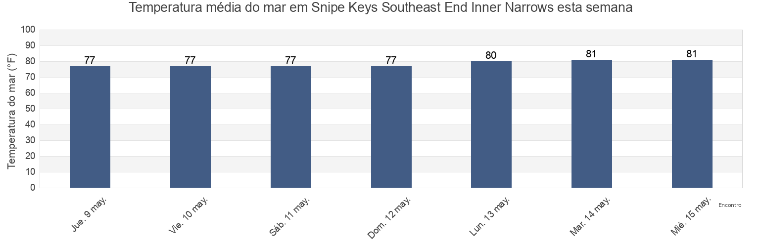 Temperatura do mar em Snipe Keys Southeast End Inner Narrows, Monroe County, Florida, United States esta semana