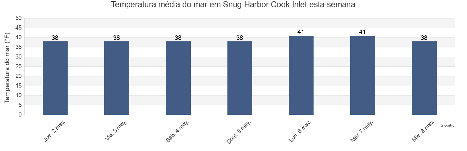 Temperatura do mar em Snug Harbor Cook Inlet, Kenai Peninsula Borough, Alaska, United States esta semana
