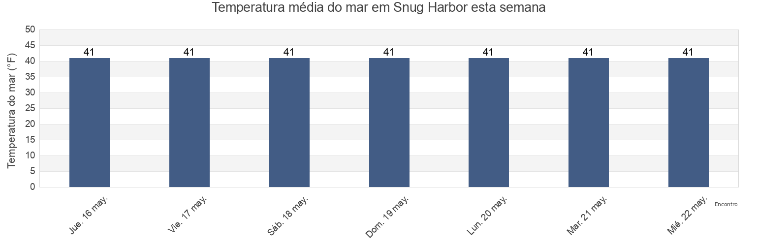Temperatura do mar em Snug Harbor, Valdez-Cordova Census Area, Alaska, United States esta semana